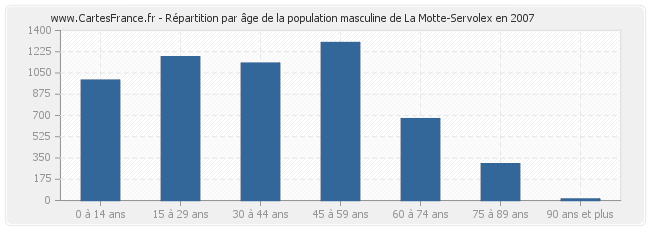 Répartition par âge de la population masculine de La Motte-Servolex en 2007
